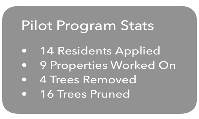 Pilot Program Stats