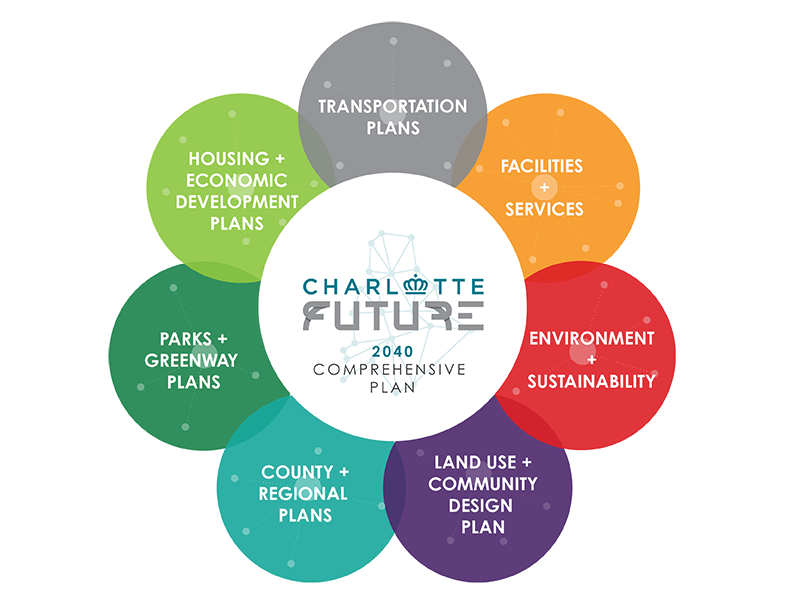 Charlotte Future Infographic