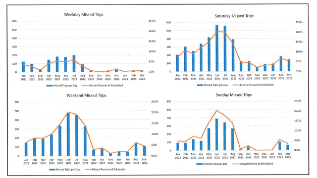 MTC graphs showing light rail performance
