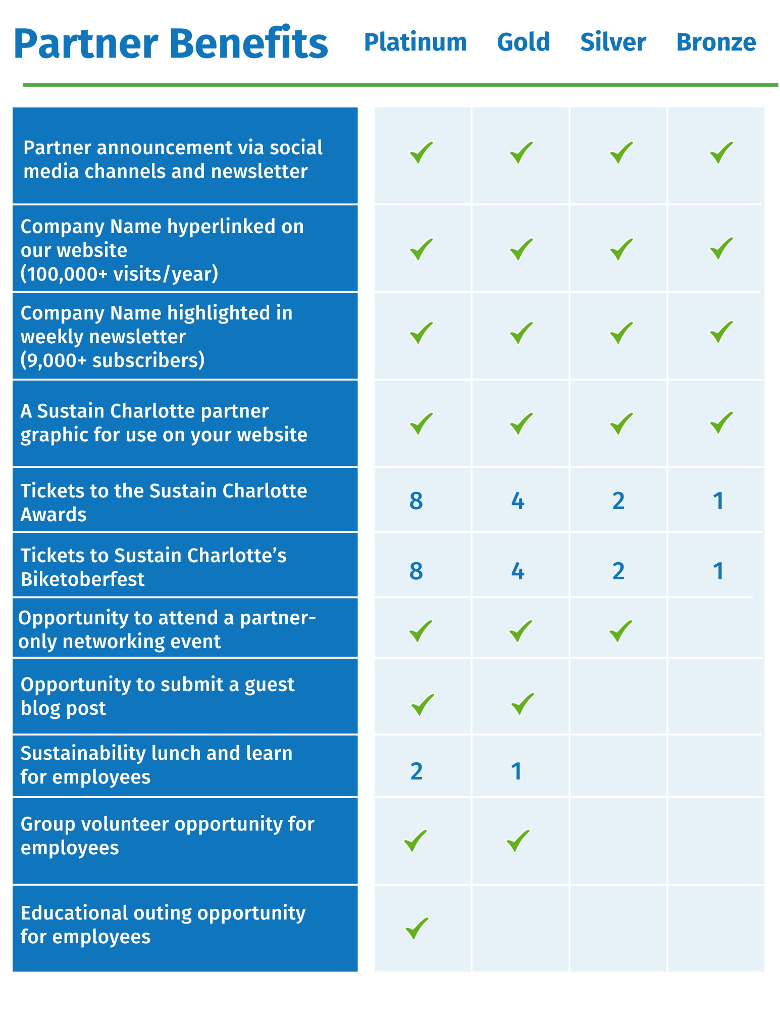 2024 partner benefits chart by partnership level