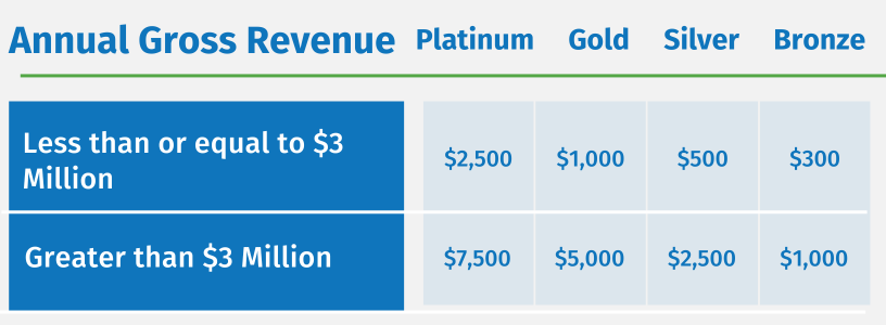 Partnership investment levels